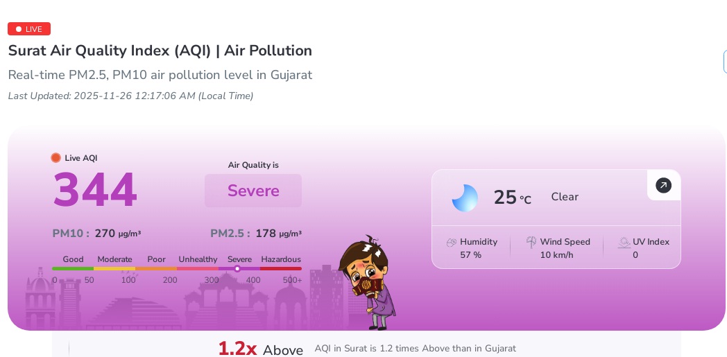 Date 26-12-2025 AQI was 309.
Date 26-11-2025 AQI was 344.
<a href="/GPCB_HO/">Gujarat Pollution Control Board</a> <a href="/GPCB_Surat/">Gujarat Pollution Control Board, RO-Surat</a> <a href="/CMOGuj/">CMO Gujarat</a> <a href="/Bhupendrapbjp/">Bhupendra Patel</a> <a href="/gujratsamachar/">Gujarat Samachar</a>
<a href="/VtvGujarati/">VTV Gujarati News and Beyond</a> <a href="/tv9gujarati/">Tv9 Gujarati</a> <a href="/Gujaratmitr/">Gujaratmitra</a>
<a href="/sanjayezhava/">Sanjay Ezhava 🇮🇳</a> <a href="/Divya_Bhaskar/">Divya Bhaskar</a> 
<a href="/Gujaratmitr/">Gujaratmitra</a> <a href="/sandeshnews/">Sandesh</a> <a href="/Zee24Kalak/">Zee 24 Kalak</a> <a href="/devanshijoshi71/">Devanshi Joshi</a> 
#AQI #Surat #Pollution #Gujarat