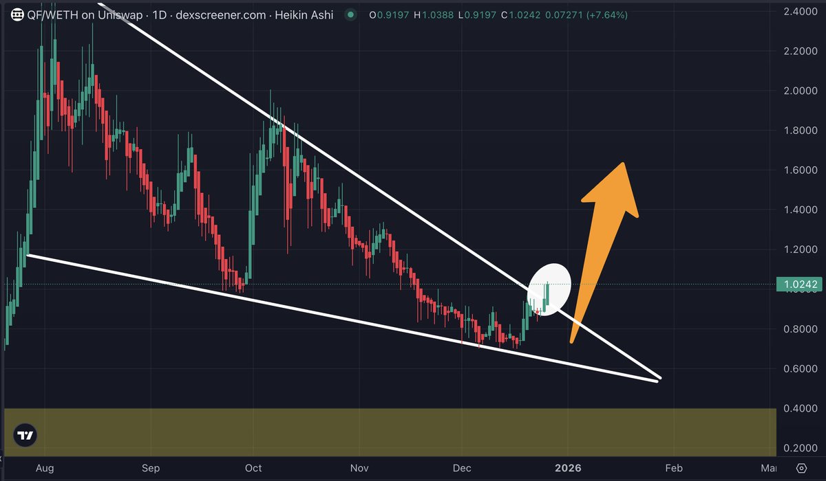 SatoshiFlipper's tweet image. $QF/eth DAILY

There goes the $QF breakout after price pumps 14% overnight 🚀🚀
