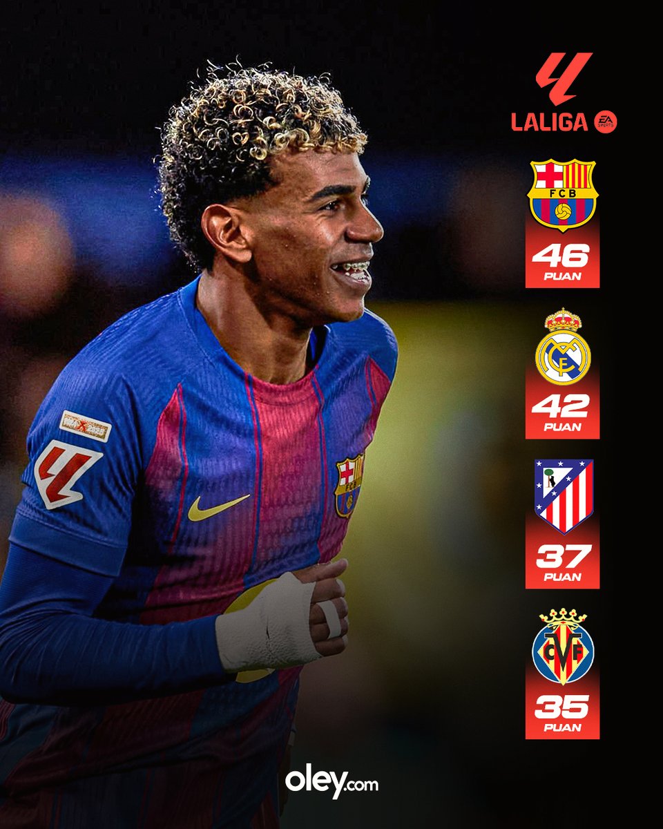oleycom's tweet image. LALIGA'da ilk devre sona erdi. Barcelona, ikinci sıradaki Real Madrid ile olan puan farkını dörde çıkardı.