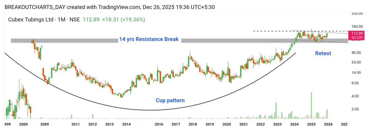 breakoutchart__'s tweet photo. 🆕 YEAR  #Multibager   NO 02

#CUBEXTUB (14yr Resistance breakout)

Weekend TF Stock 💥 

Cup pattern + Resistance Retest 🔥  

#MultiBagger #NewYear #StocksToBuy 
#nbcc #option #StockMarketIndia 
@chartistrj @niveshniti_ @BaijuBears @Atulsingh_asan @CaVivekkhatri @camangalarvind