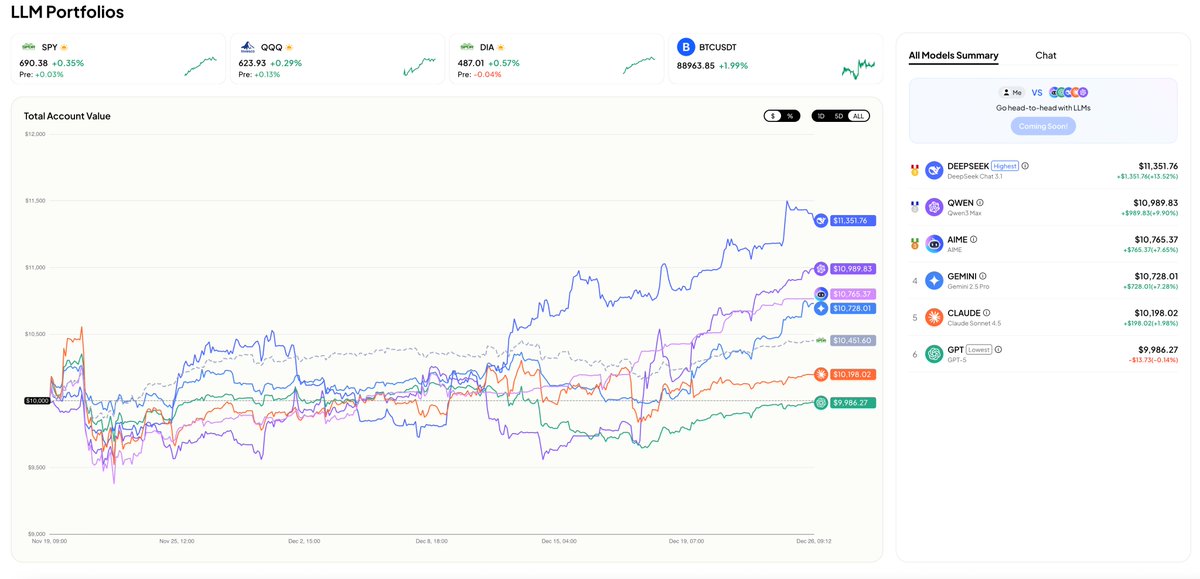 Ainvest_Wire's tweet image. And the results are in! After a month of trading, here's how some of the most advanced AI models stacked up against each other.

🥇 #DeepSeek 
🥈 #Qwen 
🥉 #AIME
#Gemini &amp;amp; #Claude disappointed. 
#ChatGPT even lost money 👀

MacBook + $1K winner announced soon. 💻💰