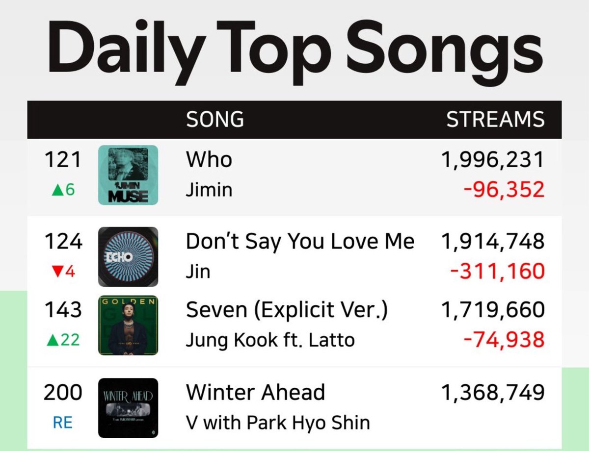 Global Daily Top Songs Spotify (Dec, 25)