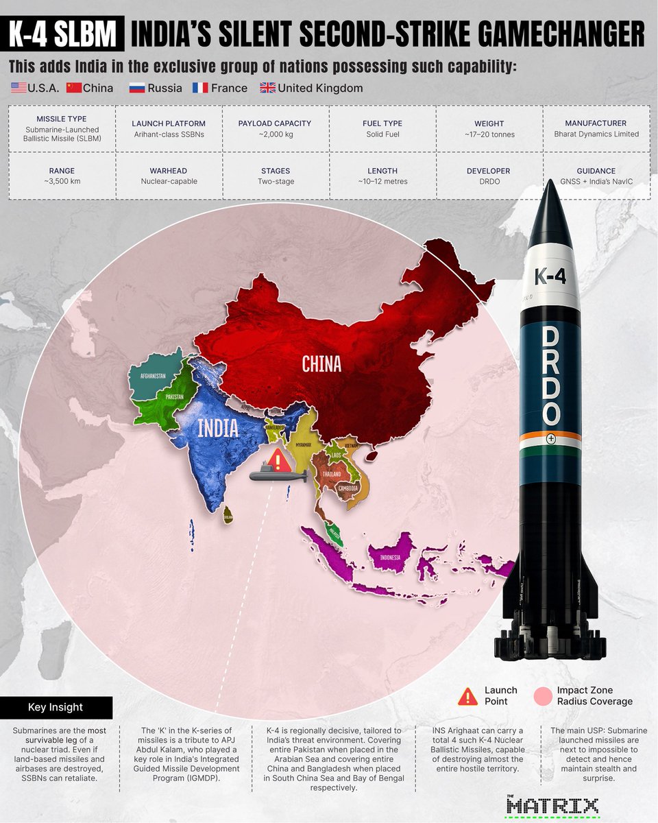 On December 23, the deep waters of the Bay of Bengal witnessed a seismic shift in the Asian strategic balance. The successful test of the K-4 Submarine-Launched Ballistic Missile (SLBM) from the nuclear-powered INS Arighaat is the final, operational lock on India’s Second-Strike