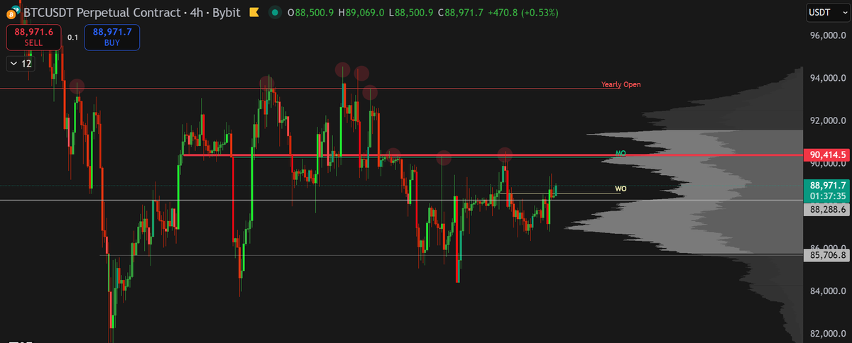 DrDoomXBT's tweet photo. @astronomer_zero Gud catch Bro, 
Most of the selling started from the  (YO), which makes it the key level for market direction. After losing the YO, price moved below and the (MO) became imprtnt, actng as a resistance zone as traders who were long abve the YO adjust their positions there. https://t.co/mGOR4azAG6