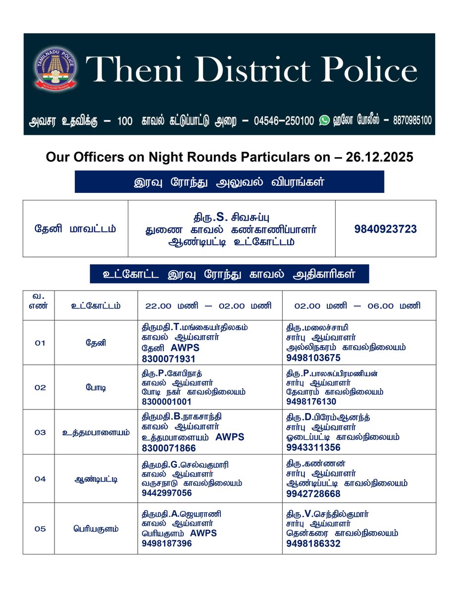தேனி மாவட்டத்தில் இன்று (26.12.2025)  இரவு 10 மணி முதல் காலை 6 மணி வரை இரவு ரோந்து பணிக்கு நியமிக்கப்பட்ட அதிகாரிகள் மற்றும் தொடர்பு கொள்ள வேண்டிய உதவி எண்கள் (அ) 100 ஐ டயல் செய்யலாம்.
#districtnightrounds #officers #emergencycontactno #Thenidistrict #SouthZoneTNpol #TNPolice