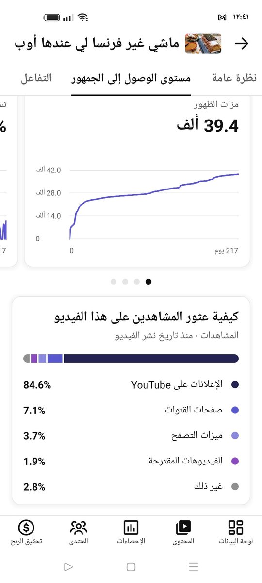 Adwaq_inass's tweet image. Dear @TeamYouTube, I’m experiencing a significant drop in impressions and suggestions. My content isn't reaching my subscribers or new audiences despite the effort put in. Please help me fix this issue.
My Channel @Adwaq_inass #YouTubeAlgorithm"