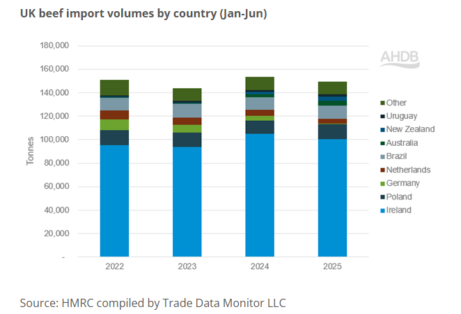 julianHjessop's tweet image. "Farmers’ anger grows as Australian beef floods into Britain..." 🤔

As usual, the reality is rather different - and this a win for British consumers.

Imports from Australia have jumped in % terms, but from a very low base, and mostly just replaced imports from Ireland... (1/4)
