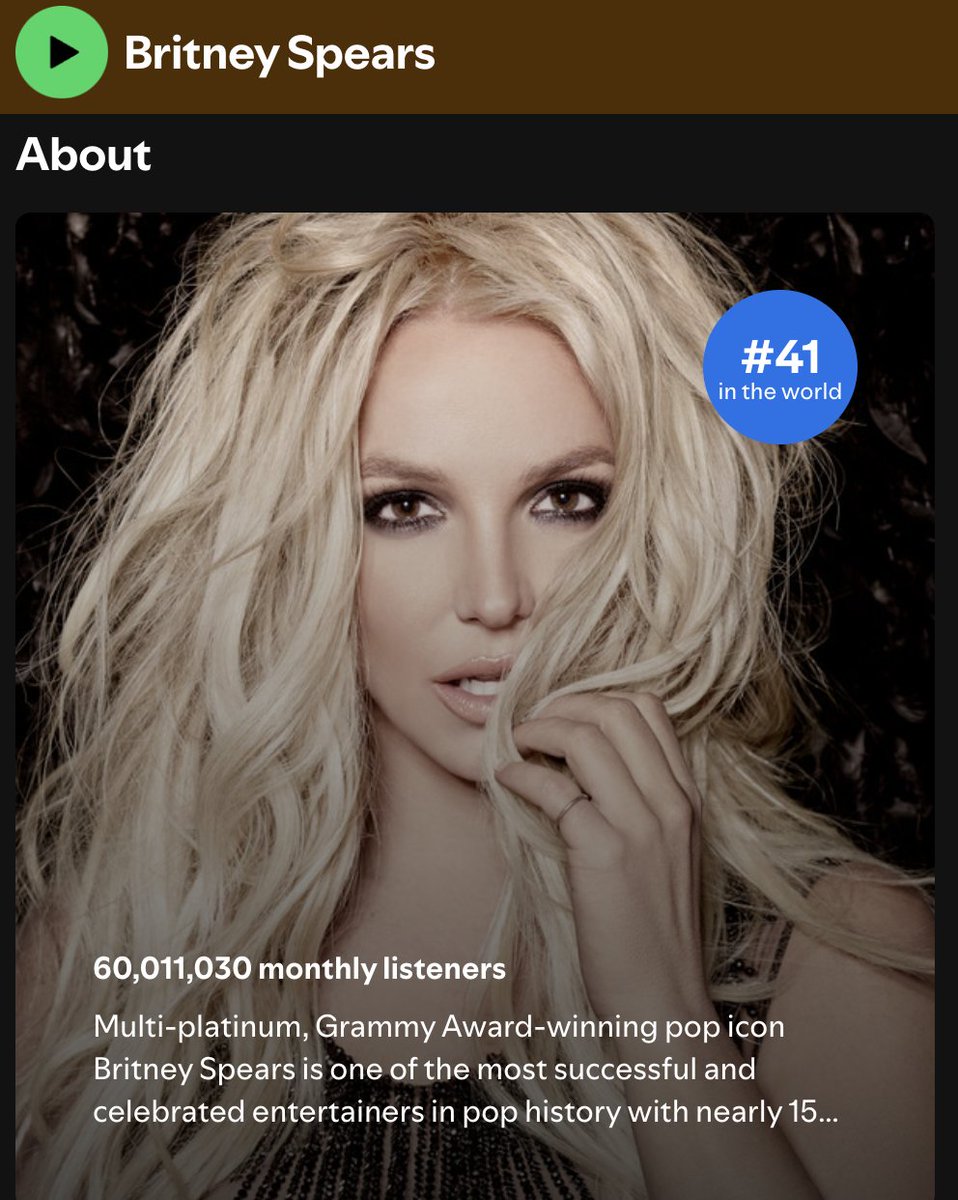 breatheonmiley's tweet image. Britney Spears has officially surpassed 60 MILLION monthly listeners on Spotify for the first time ever!

 — She has not released new music since 2022 or a new album since 2016.