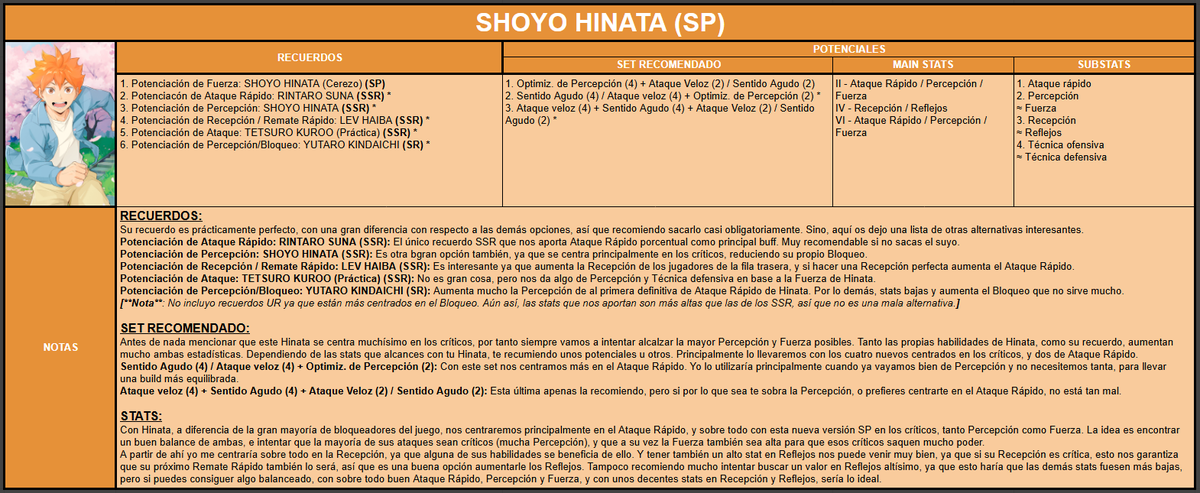 Aquí os dejo la build para SHOYO HINATA (SP) de Haikyuu!! Fly High🔝

El mejor jugador de Ataque Rápido del juego, un MB muy bueno, con sus mejores recuerdos, potenciales y stats⚡️

Enlace a la guía con todos los personajes: docs.google.com/spreadsheets/d…

Cualquier duda o sugerencia⬇️