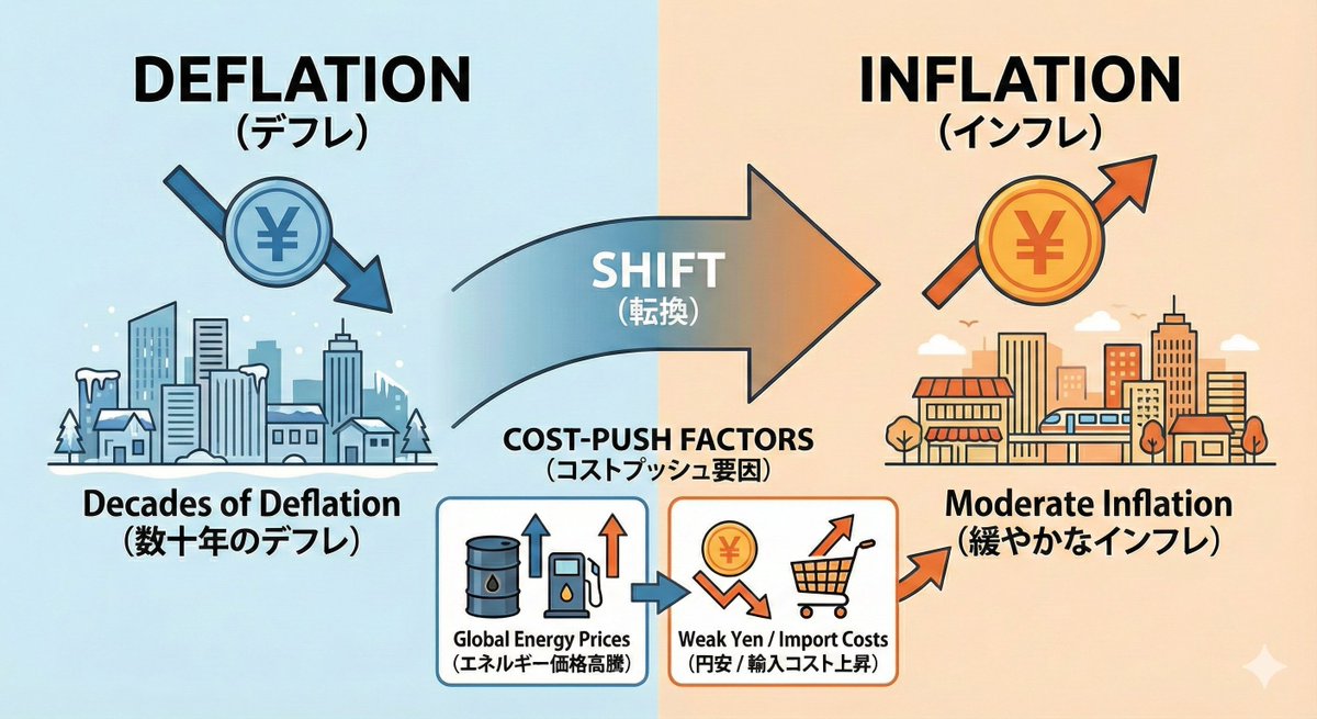 nocos_panory's tweet photo. 今週は来年度の予算案がまとまりましたね。
税収も過去最高ということで、改めてインフレの定着を感じます。
近��のインフレについて英語で説明してみました↓↓

---

Japan has experienced a significant shift from decades of deflation to moderate inflation in recent years. This change was initially triggered by cost-push factors, such as rising global energy prices and a weak yen, which increased the cost of imports.
（日本は近年、数十年にわたるデフレから緩やかなインフレへと大きな転換を迎えました。この変化は当初、世界的なエネルギー価格の高騰や円安��よる輸入コストの上昇といった、コストプッシュ要因によって引き起こされました。）