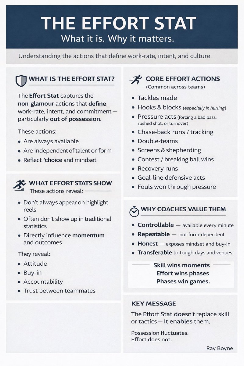 AnalysisGaa's tweet photo. Effort Analysis. That’s the job. That’s always been the job.

This one-page outline is the product of nearly 20 years of thinking, observing, testing, and refining what actually underpins winning teams.

Long before it was labelled, there were coaches who instinctively valued it — coaches who understood that when pressure rises, behaviour tells the truth.

I’ve been fortunate to work alongside, observe, and learn from coaches like Pat Gilroy, Jim Gavin, Liam Sheedy, and Derek Lyng — coaches who consistently valued:
•Work-rate over reputation
•Behaviour over noise
•Process over outcome

Together, the work was always the same:
•Identifying the triggers
•Spotting the clues
•Understanding which players will do the hard things when it matters
•And how those individual behaviours combine into a team identity

The Effort Stat isn’t about replacing skill, tactics, or intuition.
It’s about protecting them.

It gives coaches:
•A shared language
•A truth source under pressure
•A way to keep players focused on controllables
•And a lens to reinforce standards when momentum shifts

If there’s one thing 20 years has taught me, it’s this:

Winning teams are behaviour-led long before they are outcome-led.

I’d love to work with a team where Effort Analysis is my job — and my only job.
To support the coaching group, challenge the group when needed, and reinforce the behaviours that sustain performance over a season.

Because possession fluctuates.
Tactics evolve.
But effort — tracked, understood, and valued — endures.