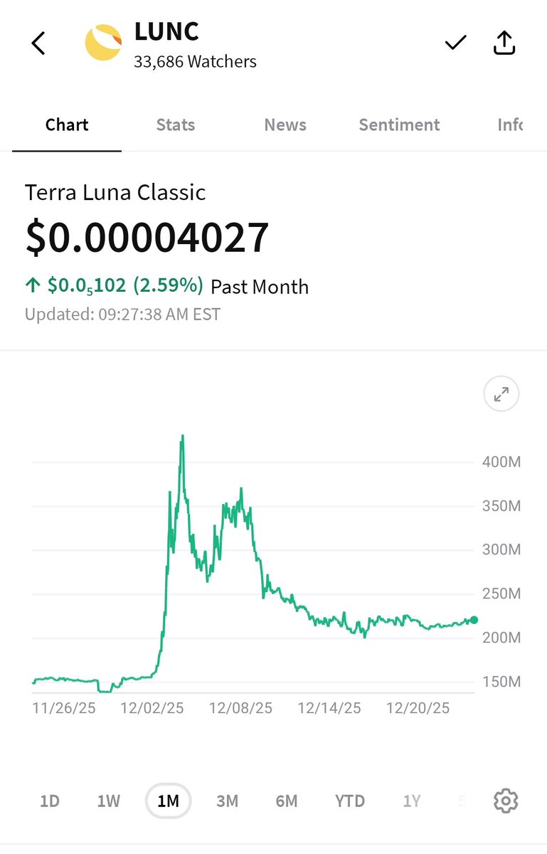 So when you zoom out to the one month chart, idk about you but.. 

#LunaClassic looking prime for a breakout while the #Crypto market gears up for a monumental 2026 run.

#LUNC &amp; #USTC will both be on the world's radar for most 🚀 potential. Grab a bag👇

lbank.com/ref/122GK