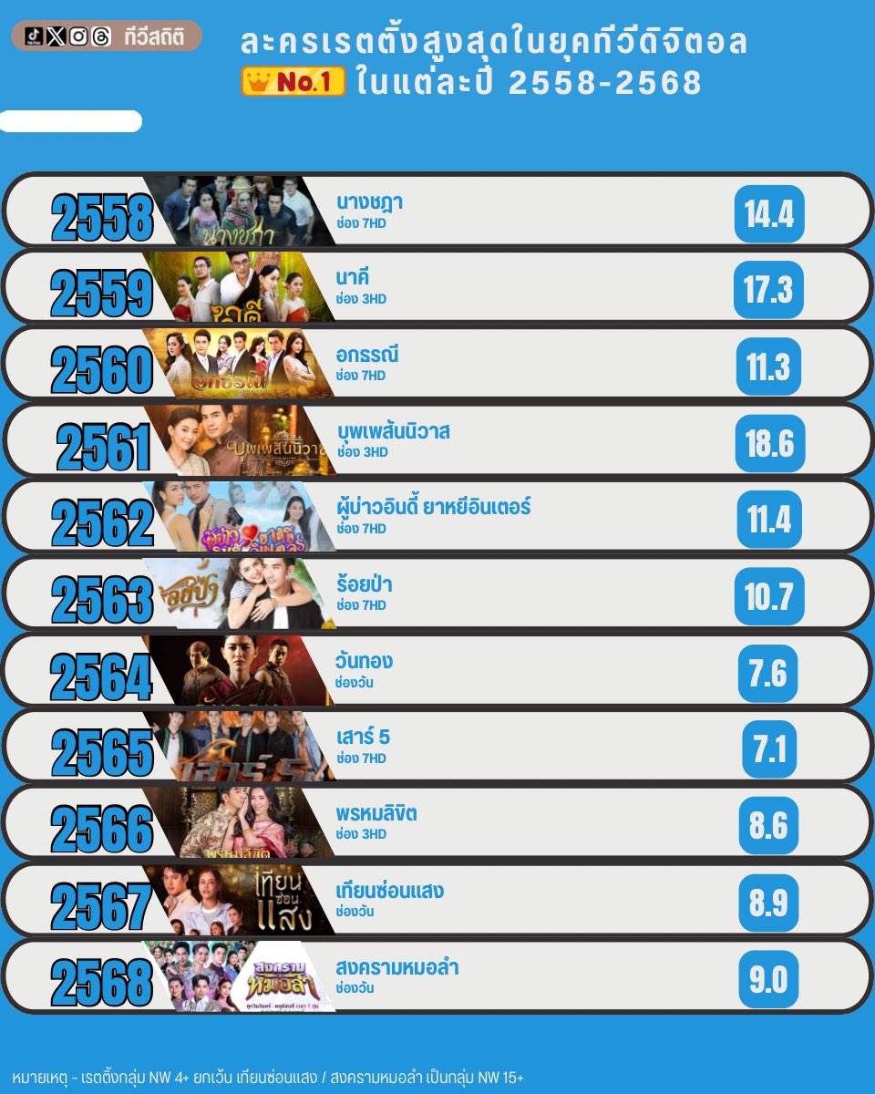 ทีวีสถิติ tweet media