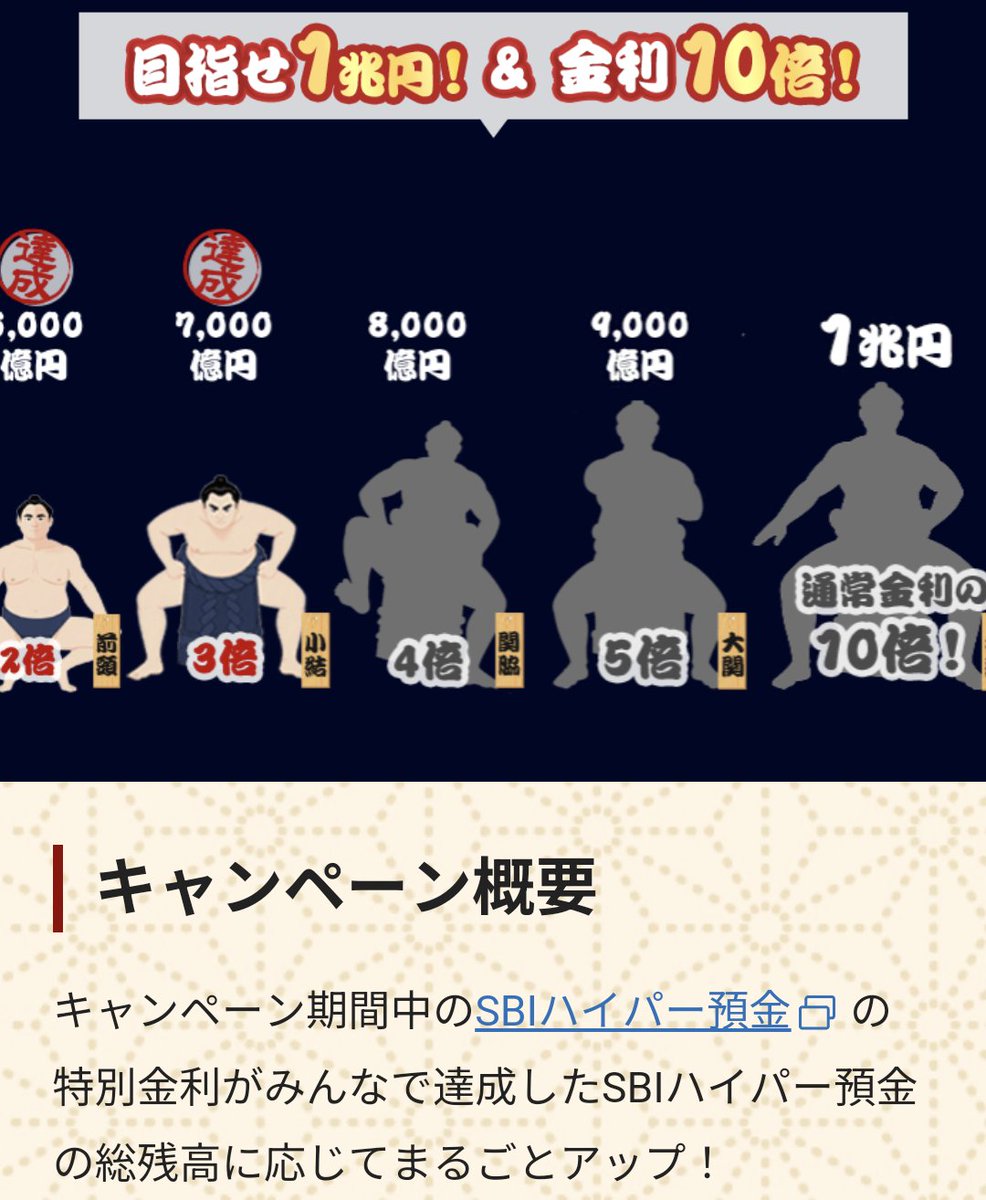 aoiyuttari's tweet photo. SBIハイパー預金(SBI新生銀行)
1/9〜金利アップ
0.42% ➡️ 0.5%✨

【金利最大10倍キャンペーン】
ハイパー預金1兆円達成で
金利10倍　0.5% ➡️ 5%✨
(現在7,000億円で金利3倍)

※期間12/10〜3/31
※エントリー必要(上限100万円)
※利息額は毎日計算
※5月末までに🎁入金

…また…来年(｡･ω･)ﾉﾞ https://t.co/XH1C0K4t1u