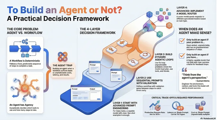 MLOpsWorld's tweet image. Latency spikes.
Unpredictable costs.
Inconsistent results.
These aren’t agent problems, they’re decision problems.

Here’s the escalation model teams should use instead ↓
🔗 open.substack.com/pub/tmlsinsigh…

#ProductionAI #AIEngineering