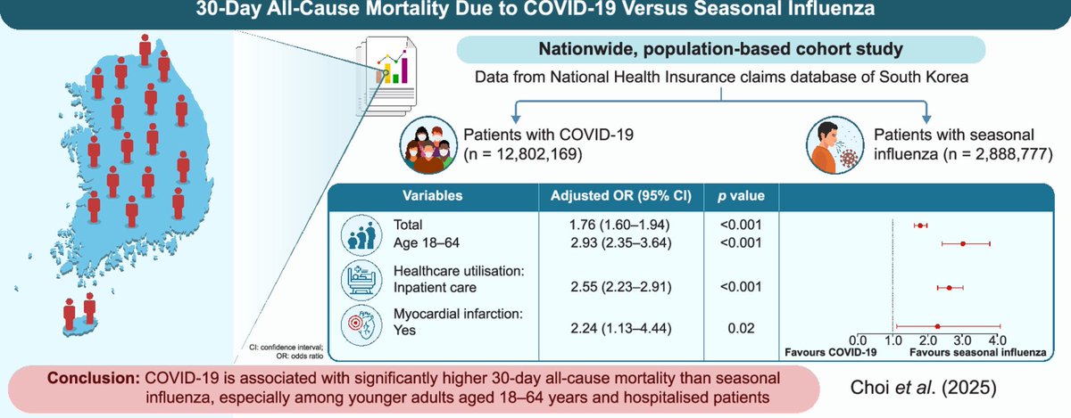 Mortalitätsrisiko von COVID-19 deutlich höher als bei der Grippe

Eine groß angelegte landesweite Analyse aus Südkorea zeigt:

➡️ COVID-19 weist eine um 76 % höhere 30-Tage-Sterblichkeitsrate auf als die Grippe; in der Altergruppe 18-64 Jahre ist die Sterblichkeit um 193 % höher.
