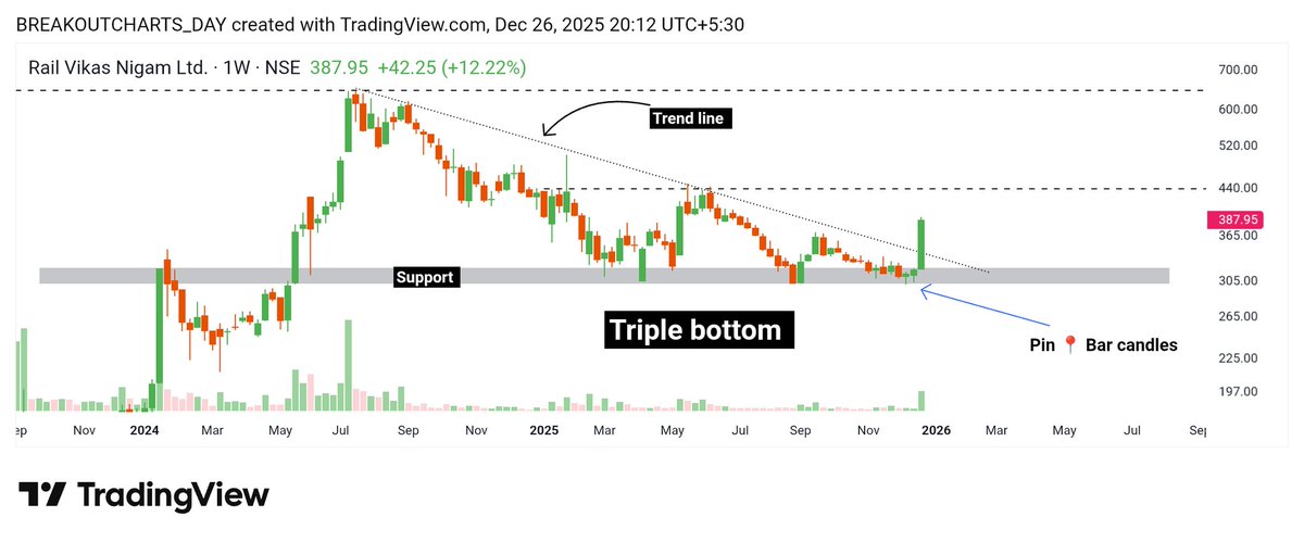 breakoutchart__'s tweet photo. 🆕 YEAR  #Multibager   NO 03

#RVNL (Trend line )

Weekly TF Stock 💥 

Strong support + Triple bottom 🔥  

#MultiBagger #NewYear #StocksToBuy 
#nbcc #optiontrading #option #StockMarketIndia 
@chartistrj @niveshniti_ @BaijuBears @Atulsingh_asan @CaVivekkhatri @camangalarvind