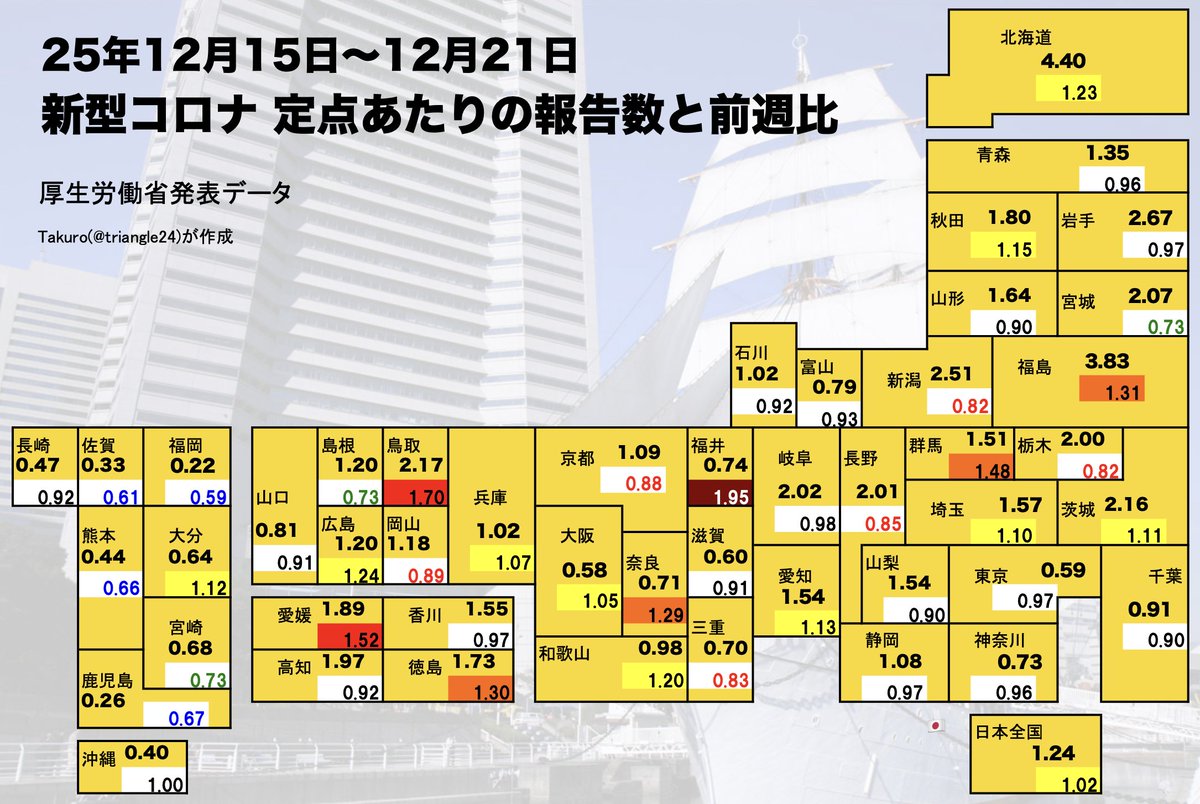 💡新型コロナ感染者数。横ばいで、いつ波が始まってもおかしくない状況が続きます。毎年、冬は波が来ていますので、時間の問題でしょう。インフルエンザの大流行がかなりしつこく続いていますので、あわせて感染対策が重要な時期です