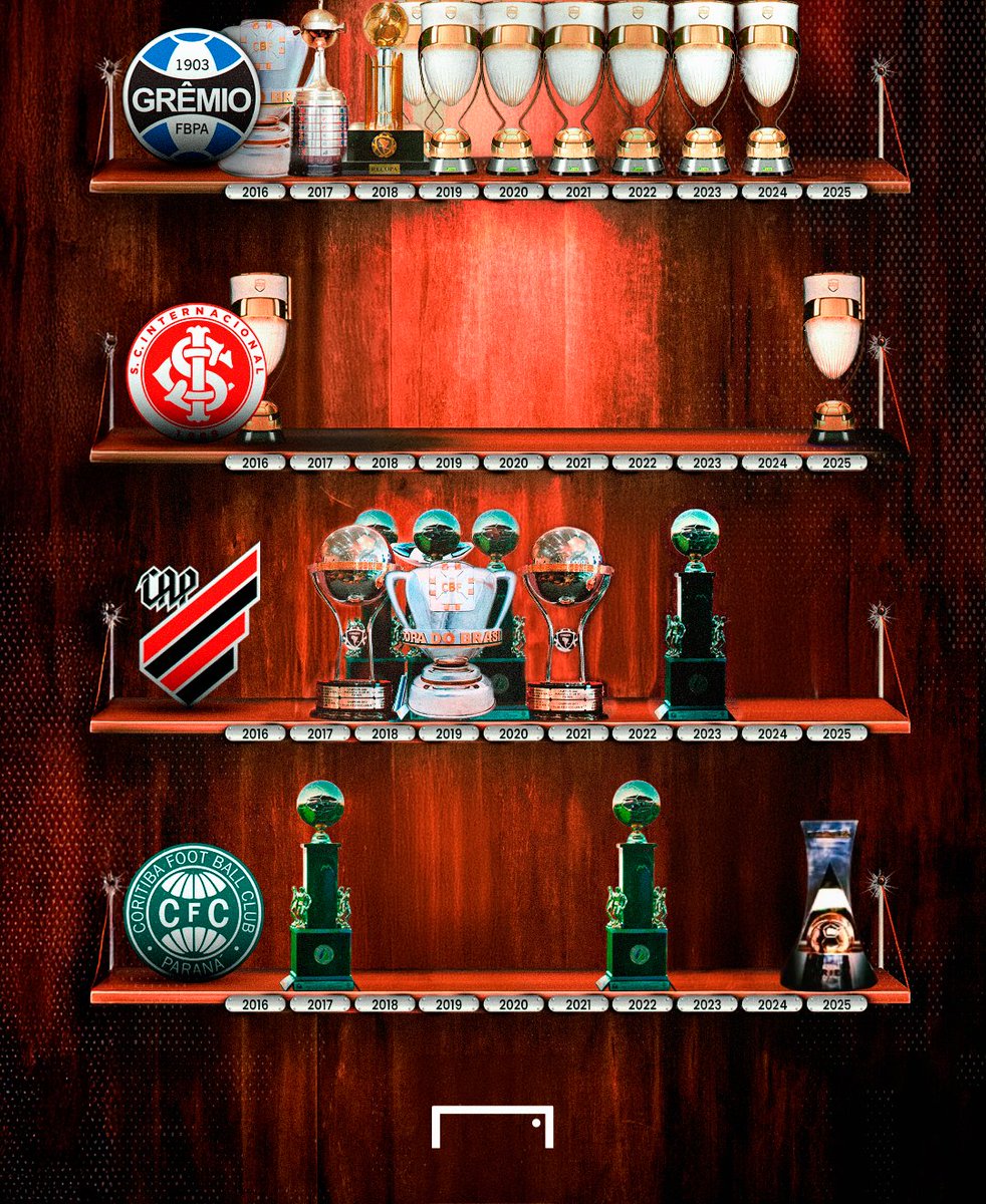 Os títulos dos times de Rio Grande do Sul e Paraná na década! 🏆

Internacional e Coritiba levantaram taças em 2025, e Grêmio e Athletico tiveram mais grandes conquistas 💪

Mas quem vai ser mais feliz nas próximas temporadas? ⚽