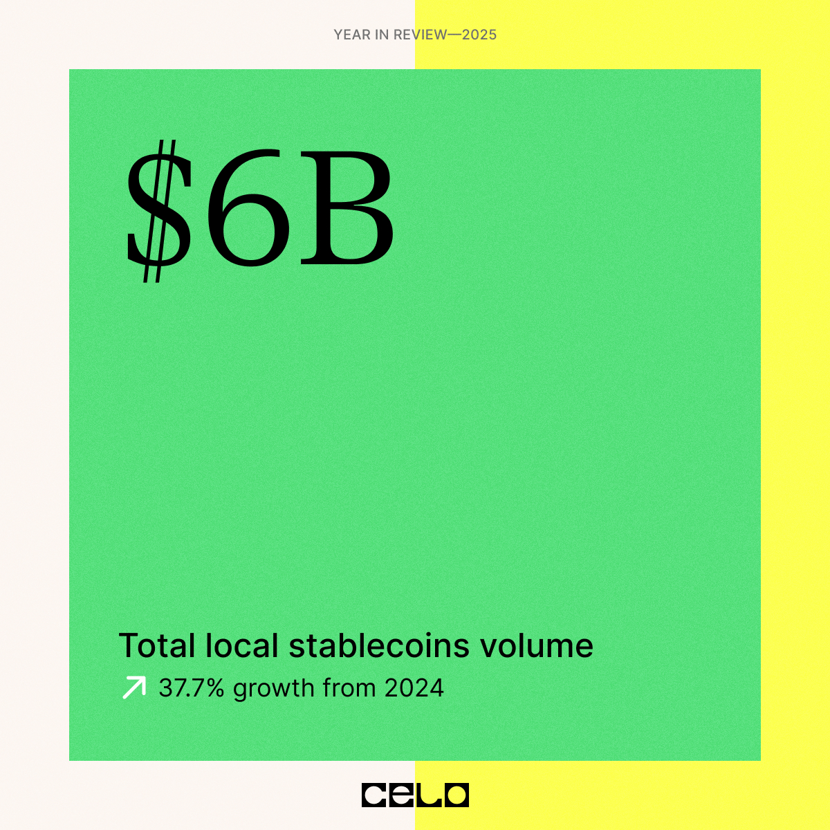 Celo's tweet image. 2025 Year in Review: Highlight of the Day ✨

Celo's local stablecoin economy grew 37.7% as users throughout the world explored the benefits of fast, low-cost onchain FX 💱