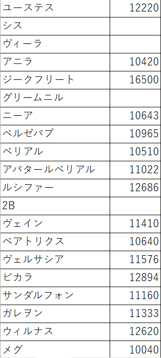 Jing_K5's tweet image. 配信〆。
見てくれた人たちはありがとうございます。
皆さんのおかげでかなり最大ダメまとめは埋まってきました。
残り埋まってないキャラも募集してますので、もし最大ダメが分かる人がいたらお知らせいただければと！