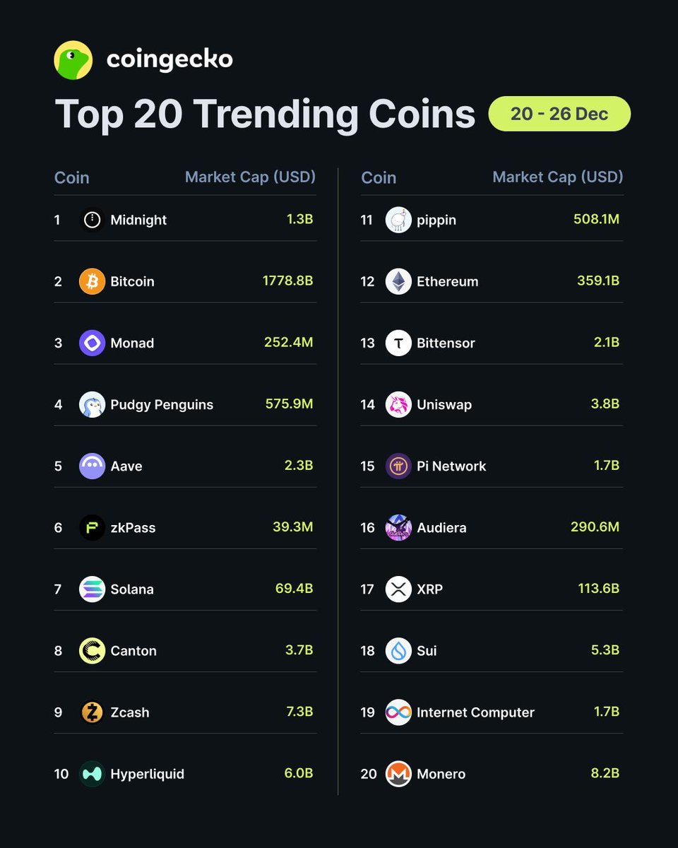 JUST IN: CoinGecko ranks Midnight $NIGHT as the #1 most trending coin.