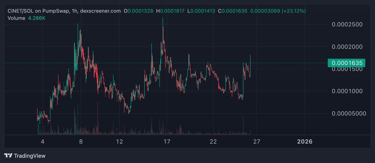 Privacy will be a very important meta in 2026

Spillways dev ATH 8m now creating a privacy browser on $SOL

Why is it important? Take a look at these poor folks that just got drained using <a href="/TrustWallet/">Trust Wallet</a> 

$CiNET <a href="/CipherNetSolana/">CipherNet</a>  is the answer to all your privacy issues. Change