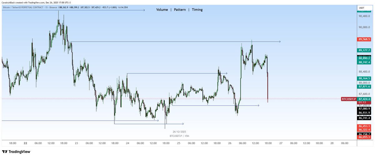 $Btc 15M 📸

Kendinizi suçlamayın market spastik 😂