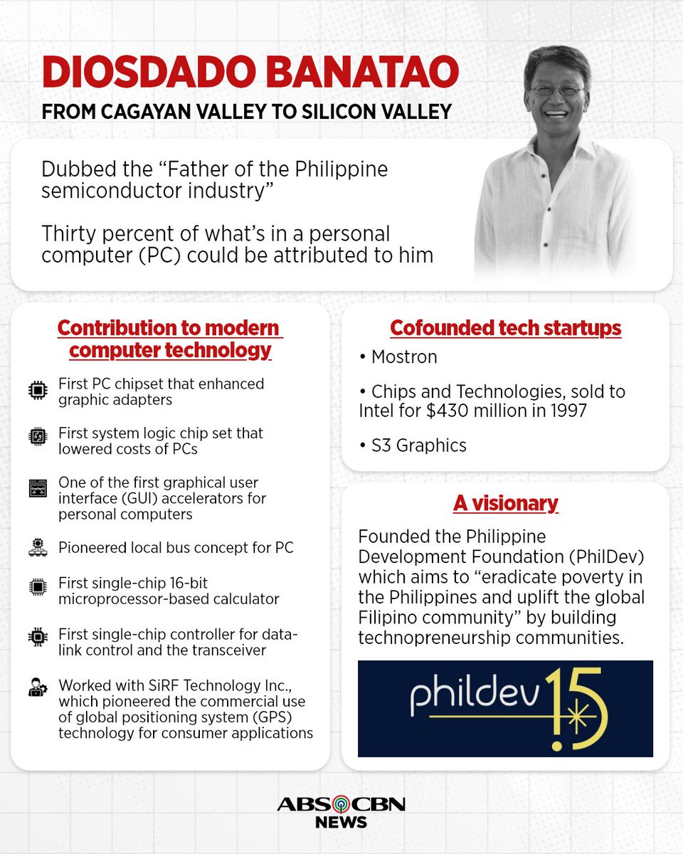 ABSCBNNews's tweet image. Pumanaw na ang "technopreneur" na si Dado Banatao sa edad na 79.

Narito ang ilan sa kontribusyon ng tinaguriang ama ng industriya ng "semiconductor" ng bansa.

Basahin: abs-cbn.com/lifestyle/peop…