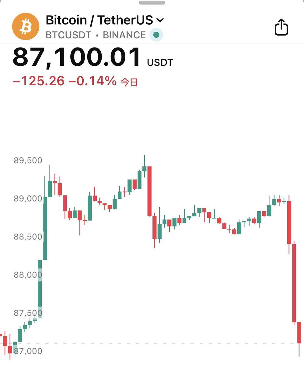 【朗報】ビットコイン、全戻し😁