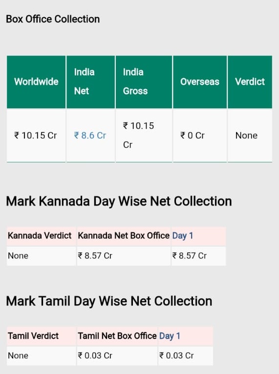 MFilterless's tweet photo. 😂 What a roller‑coaster ride in Maths!

First it was ₹6.25 Cr, then after payment , it magically became ₹10.3 Cr and once caught red‑handed  - voilà! now it’s  ₹8.6 Cr 📉📊  

@SacnilkEntmt 🤦🏾
From data tracker to data fixer - the downgrade is complete.  

#MarkTheFilm https://t.co/KHsrMHvMHa