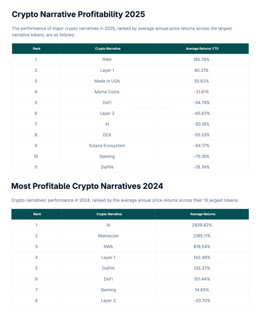 🔴COINTELGRAPH: "Nel 2025, RWA registra i guadagni più elevati con una media del 186%, seguita da L1 e Made in USA, secondo Coingecko."