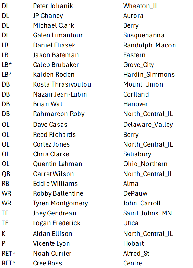 LogHanRatings's tweet photo. If you took the four publications that have released All American or All Region Teams, and then assigned a value for each level (1st team AA = 6, 2nd team = 5, etc.), these would be your most decorated #d3fb players of 2025. https://t.co/IrD5T1BdI8