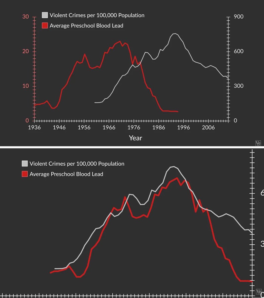 Mikey_Jarrell's tweet photo. @johnarnold No mention of the massive decline in lead poisoning? https://t.co/OhhcHO0D2z