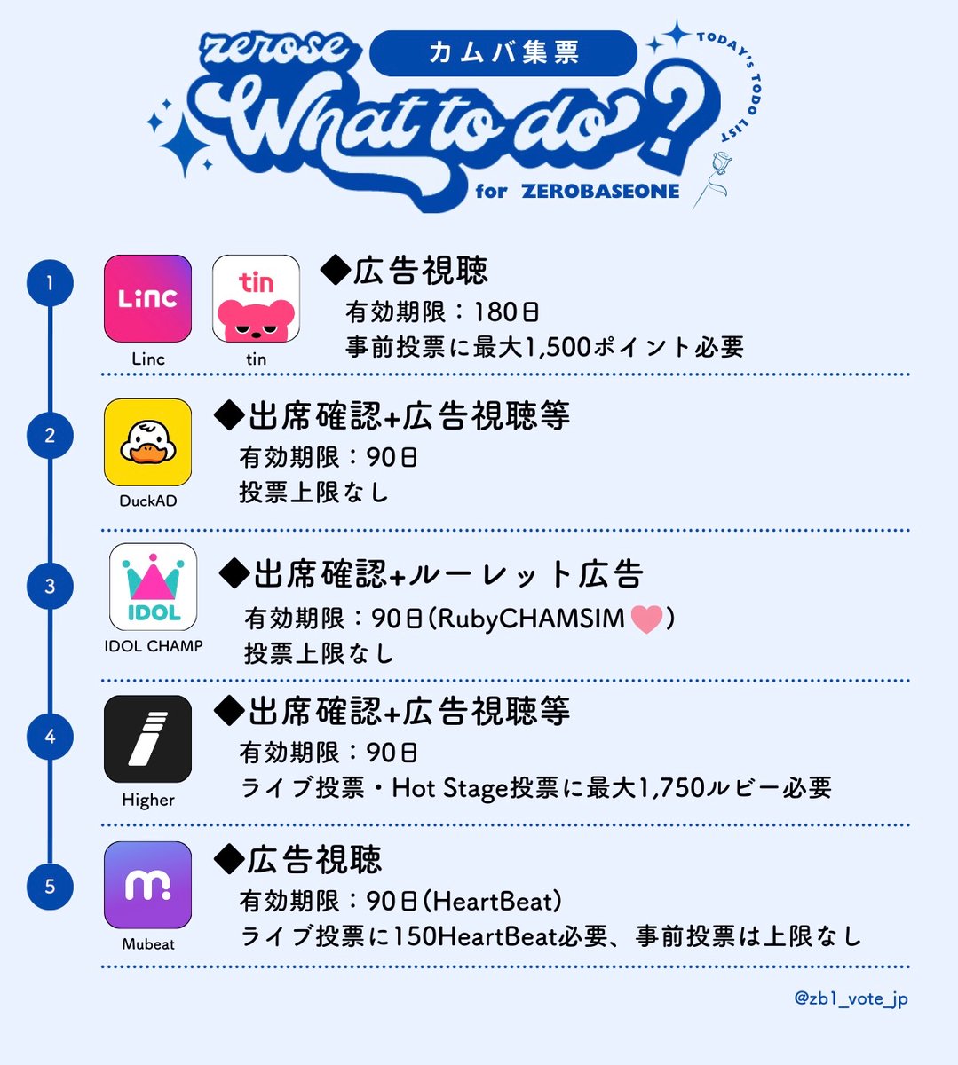 12/27 今日のZEROSE TODO☀️

｢デイリー｣と、カムバを見据えた｢集票｣の2種類のTODOを作成しています✍🏻

🔴授賞式に向けてステへを習慣化しましょう

🔴GDA人気賞に投票しましょう！
🔗global.prizm.co.kr/story/gda25

◆集票
【カムバ】
Linc、tin：ファンポイント
DUCKAD：投票券
IDOLCHAMP：RubyCHAMSIM
