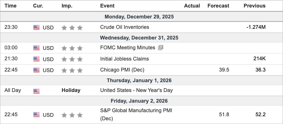 wavepoint99's tweet image. 🇺🇸 U.S. ECONOMIC DATA 1st WEEK

WED.
• FOMC
• JOBLESS CLAIMS

THU. 
• HOLIDAY - NEW YEAR'S DAY 

FRI.
• ISM SERVICES PMI

More info 👇 
#AI $SPY $QQQ $DIA $TLT $SOXL $TNA $LABU