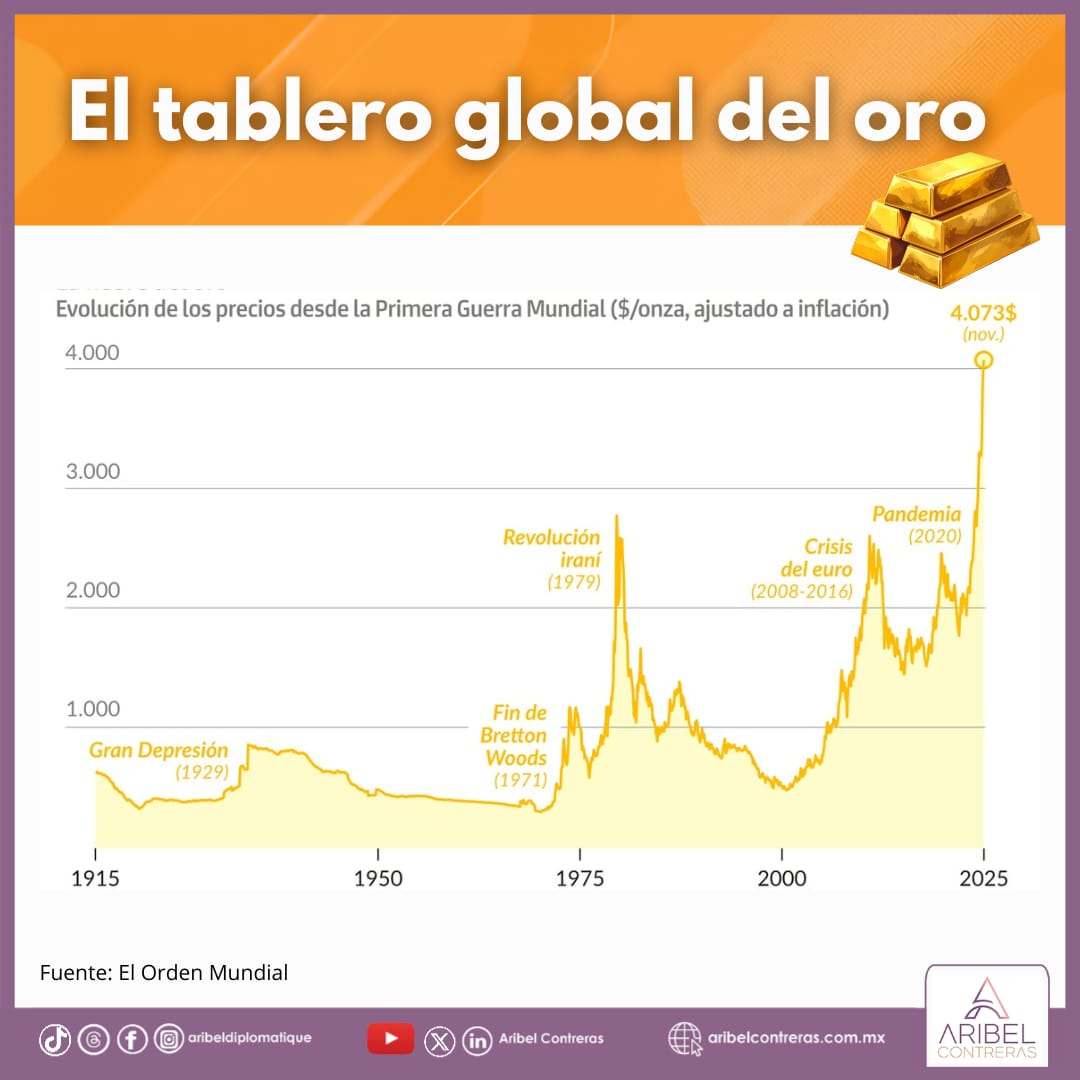 ⭕ Este año que está por concluir se ha caracterizado -en el tablero ♟️ de  los metales- por el alza 📈 del precio internacional del oro🪙. Las razones  son múltiples pero hay