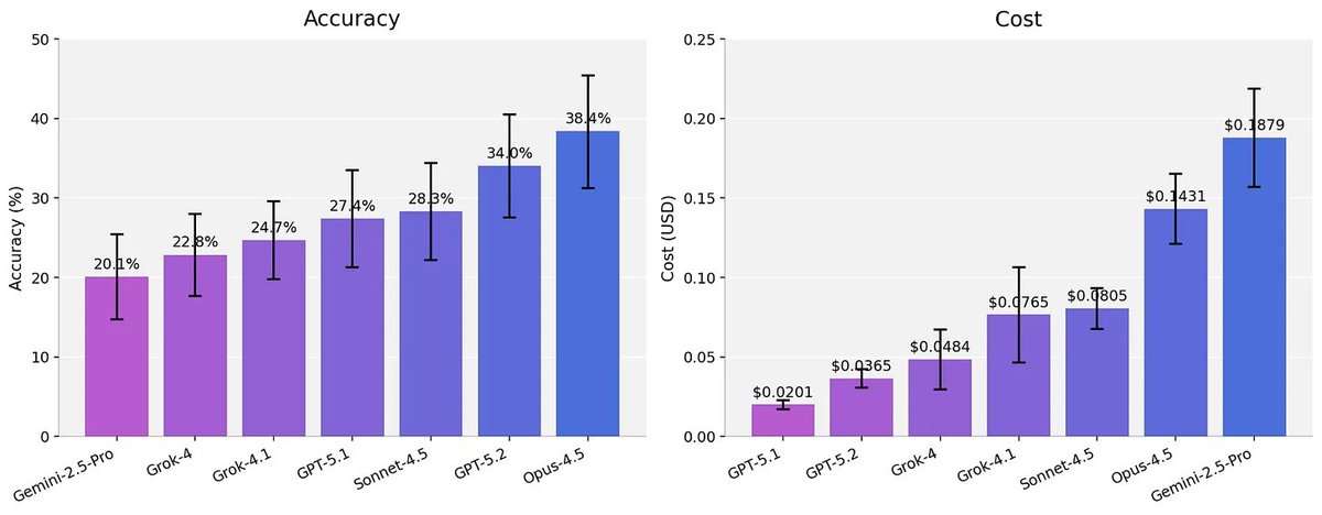 kenbwork's tweet image. 2026 will be the year of agents in biology. But we need better benchmarks.

We worked with scientists to turn real world analysis into verifiable problems. SpatialBench stratifies frontier models, shows harnesses matter, and reveals distinct failure modes between model families: