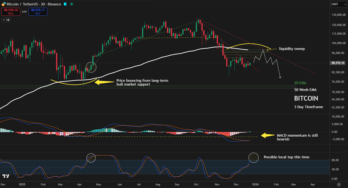 GMartin's tweet image. $BTC – 5/6
On the 3-Day timeframe, Bitcoin is still consolidating well below the 50-Week EMA, which remains the primary bull-market support.

Recently, many analysts have pointed to the 3-Day MACD bullish cross as a standalone signal.
This is a mistake.

Indicators cannot be…
