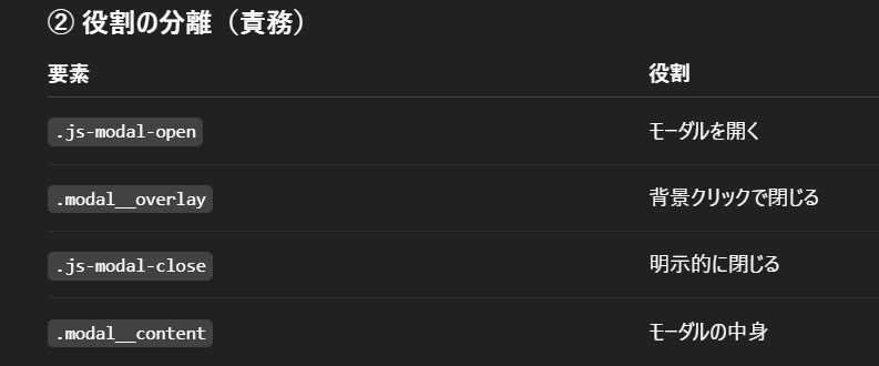Image for the Tweet beginning: 【12/26】学習108日目②
中級最終課題-FB修正(2.0h)
⏰累計277.5h
■モーダル
✅開く、閉じる、展開時背景、モーダル中身でクラスを分けて役割分担
✅カスタムデータ属性(data)data-modalでidリンク
✅クリックトリガー role="button"

真・尾道からの解放✨
#Web制作 #デイトラ
#デイトラコミュニティ 