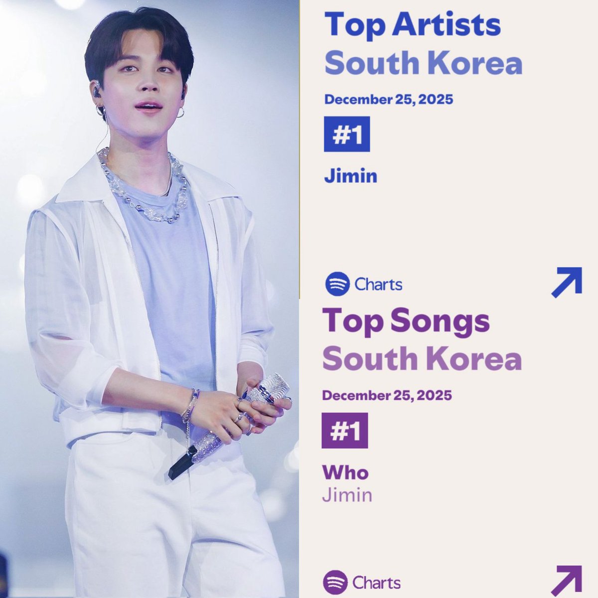 ParkJimin_FBArg's tweet image. 📊||Spotify Top Songs Corea del Sur 🇰🇷 25/12/2025

•Daily Top Songs

🔸 WHO | Día : 525

#1 (=) 112.736: (-2.509)

📊||Spotify Top Artists  

•Daily Top Artists Corea del Sur 🇰🇷(25/12/25)

🔹 JIMIN — #1 (=) | Día: 1237

Sigamos apoyando a Jimin!
#JIMIN #ParkJimin #지민