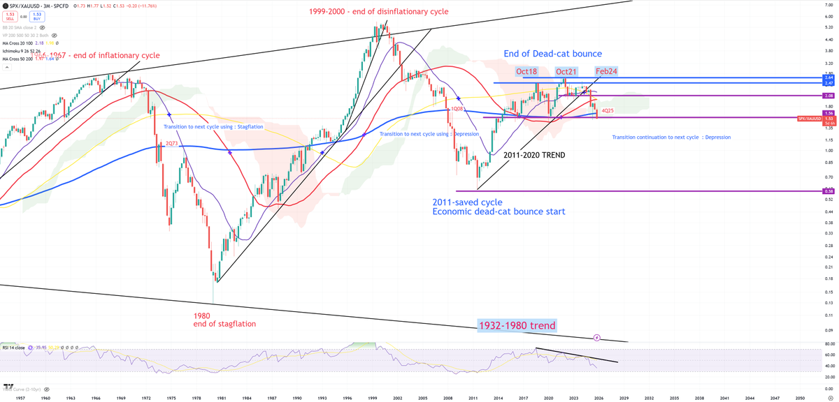 SPX/GOLD - For this ratio I'm waiting the most for December 2025. Will this blue (3M)MA200 be finally broken ...???

If so ... 0.58 welcome and if broken 0.08 welcome...

This will be probably the biggest bull market in gold/silver (because at the end it's always proportional to