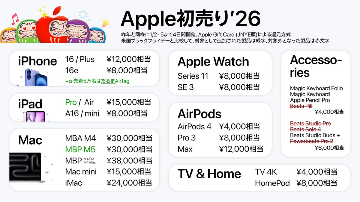 来年お正月のApple初売り正式告知！！ 1/2から5まで4日間開催で例年と