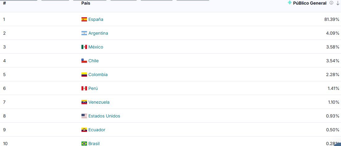 pero si la usuaria latedetota se pasó el 2023, 2024 y 25 enteros diciendome que chiara iba a fracasar y que nunca podría llegarle a los talones a sus favs uruguayo y chonija... que pasó?????