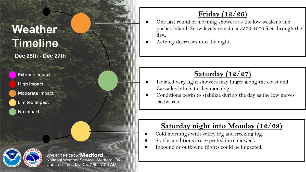 Showers continue across the area, with gusty winds building this morning into this after. Snow levels lower to 3500 feet tonight, making travel impacts possible. Activity eases Friday evening through Saturday morning, with stable conditions into next week. #ORwx #CAwx