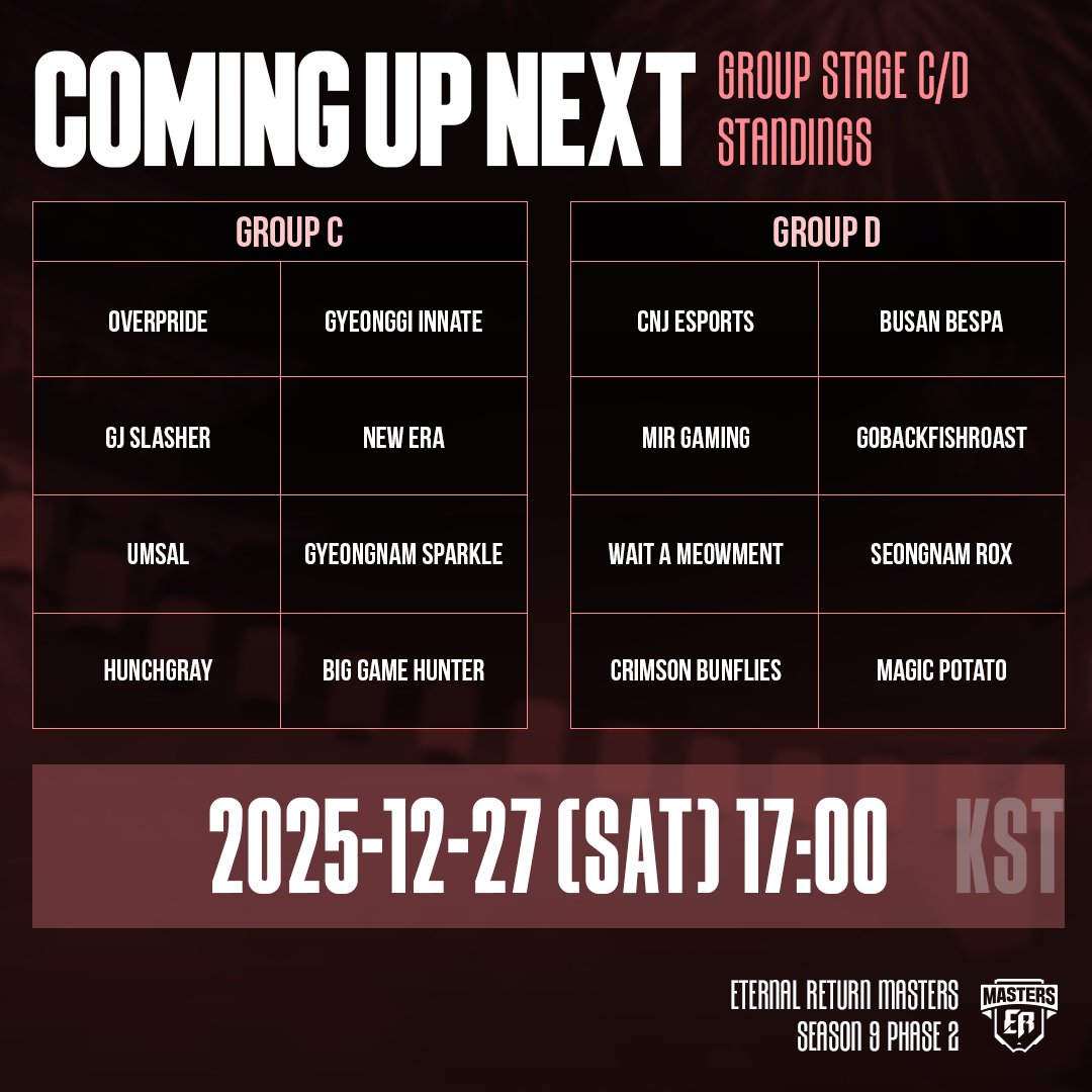 🏆꾸브라꼬배 마스터즈 시즌9 페이즈2 : 그룹 스테이지 A/B 경기 결과 (📢오늘의 방종 쿠폰 : BCOP2874)

오늘 경기에서 1위의 자리와 최고의 점수를 차지한 팀은 Shadow GLT팀과 all ways INCHEON이였습니다!

내일 예정된 그룹 스테이지 C/D에는 과연 어떤 결과가 기다리고 있을지 생존자 분들의