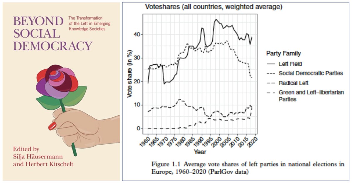 GerardoMunck's tweet image. This @CUP_PoliSci book, edited by @SiljaHausermann and Herbert Kitschelt, studies the decline of European social democracy in the context of the broader scenario of the Left. It considers who votes for Social Democracy and the Left, and why.

Open Access: cambridge.org/core/books/bey…