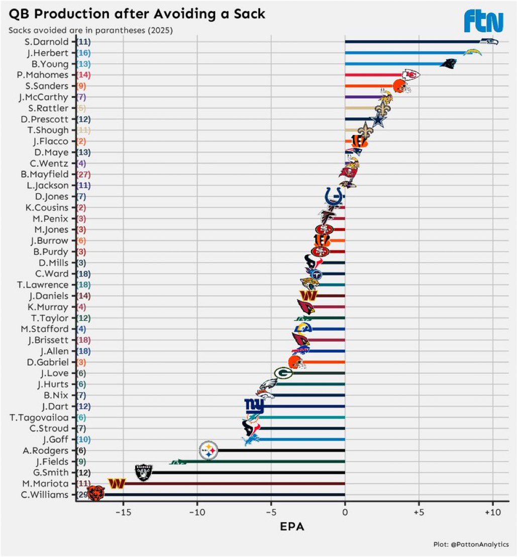 tha_buffalo's tweet image. “Shedeur Sanders takes bad sacks and can’t handle pressure”

Reality is he is one of the best in the NFL at escaping sacks and is still producing at a high level despite a bad #Browns OL &amp;amp; WR corps