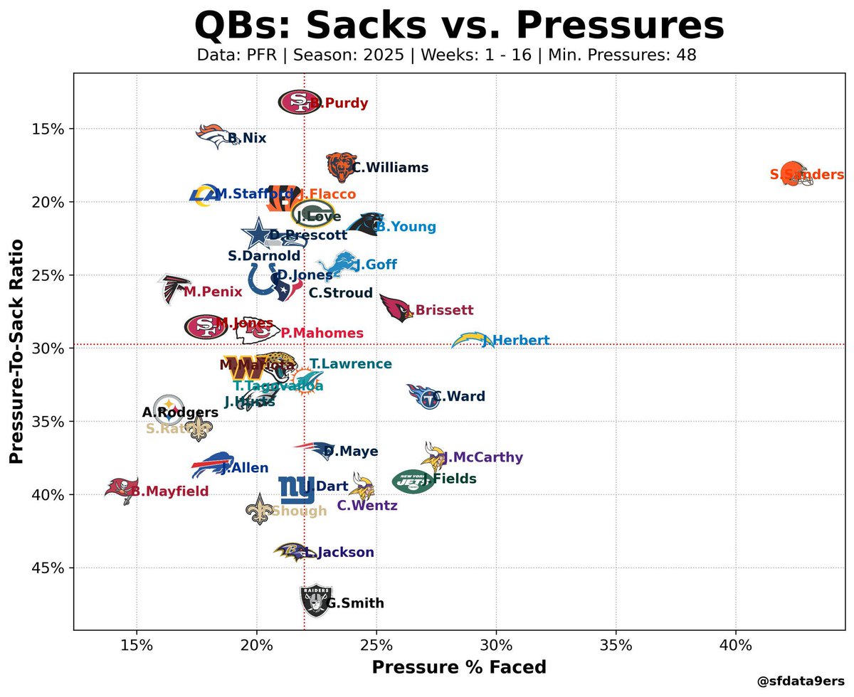 tha_buffalo's tweet image. “Shedeur Sanders takes bad sacks and can’t handle pressure”

Reality is he is one of the best in the NFL at escaping sacks and is still producing at a high level despite a bad #Browns OL &amp;amp; WR corps