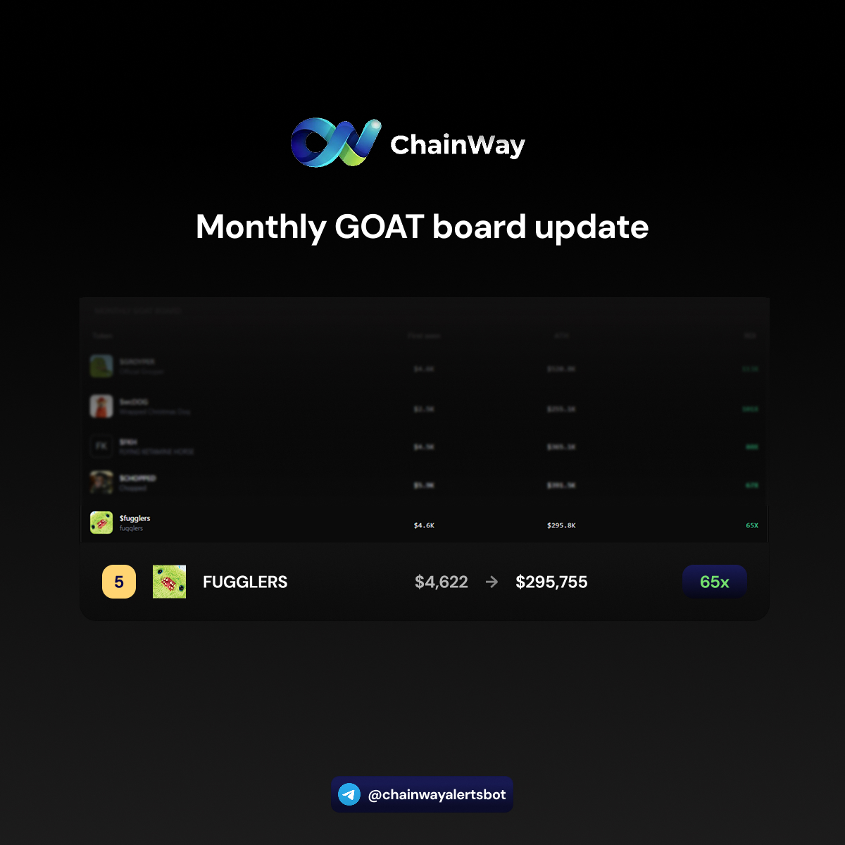 chainwaywtf's tweet photo. 🚨 Fresh entry on the GOAT board

$fugglers

Your filters, your edge.⛓️ https://t.co/G6CVz0jzJz